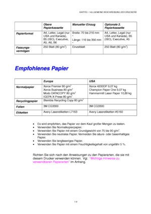 Page 18KAPITEL 1 ALLGEMEINE BESCHREIBUNG DES DRUCKERS
1-9
 Obere
PapierkassetteManueller Einzug Optionale 2.
Papierkassette
PapierformatA4, Letter, Legal (nur
USA und Kanada),
B5 (ISO), Executive,
A5, A6, B6Breite: 70 bis 216 mm
*
Länge: 116 bis 356 mm
*A4, Letter, Legal (nur
USA und Kanada), B5
(ISO), Executive, A5
Fassungs-
vermögen250 Blatt (80 g/m2) Einzelblatt 250 Blatt (80 g/m2)
E E
m m
p p
f f
o o
h h
l l
e e
n n
e e
s s
   
P P
a a
p p
i i
e e
r r
 Europa USA
NormalpapierXerox Premier 80 g/m2
Xerox...