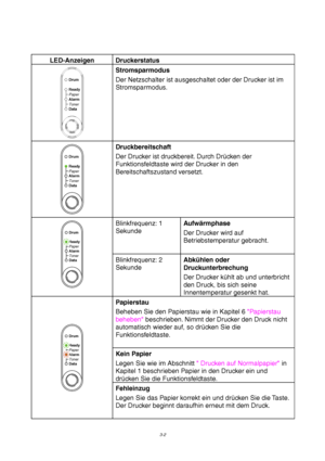 Page 563-2
LED-Anzeigen Druckerstatus
Drum
Ready
Alarm
Paper
Toner
Data
Stromsparmodus
Der Netzschalter ist ausgeschaltet oder der Drucker ist im
Stromsparmodus.
Ready
AlarmPaper
Toner
Data
Drum
Druckbereitschaft
Der Drucker ist druckbereit. Durch Drücken der
Funktionsfeldtaste wird der Drucker in den
Bereitschaftszustand versetzt.
Blinkfrequenz: 1
SekundeAufwärmphase
Der Drucker wird auf
Betriebstemperatur gebracht.
Ready
AlarmPaper
Toner
Data
Drum
Blinkfrequenz: 2
SekundeAbkühlen oder
Druckunterbrechung
Der...