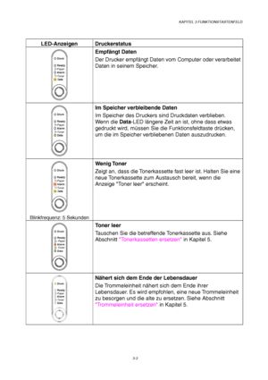 Page 57KAPITEL 3 FUNKTIONSTASTENFELD
3-3
LED-Anzeigen Druckerstatus
Ready
AlarmPaper
Toner
Data
Drum
Empfängt Daten
Der Drucker empfängt Daten vom Computer oder verarbeitet
Daten in seinem Speicher.
Ready
AlarmPaper
Toner
Data
Drum
Im Speicher verbleibende Daten
Im Speicher des Druckers sind Druckdaten verblieben.
Wenn die Data-LED längere Zeit an ist, ohne dass etwas
gedruckt wird, müssen Sie die Funktionsfeldtaste drücken,
um die im Speicher verbliebenen Daten auszudrucken.
Ready
AlarmPaper
Toner
Data
Drum...