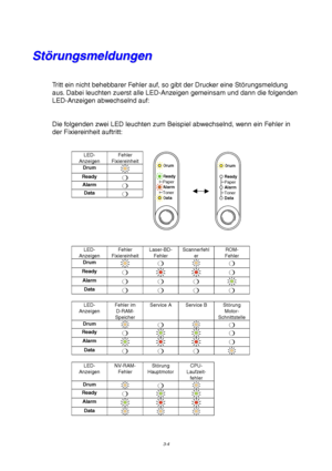 Page 583-4
S S
t t
ö ö
r r
u u
n n
g g
s s
m m
e e
l l
d d
u u
n n
g g
e e
n n
Tritt ein nicht behebbarer Fehler auf, so gibt der Drucker eine Störungsmeldung
aus. Dabei leuchten zuerst alle LED-Anzeigen gemeinsam und dann die folgenden
LED-Anzeigen abwechselnd auf:
Die folgenden zwei LED leuchten zum Beispiel abwechselnd, wenn ein Fehler in
der Fixiereinheit auftritt:
LED-
AnzeigenFehler
Fixiereinheit
Drum
Ready❍
Alarm❍
Data❍
Ready
Alarm Paper
Toner
Data
Drum
Ready
Alarm Paper
Toner
Data
Drum
LED-...