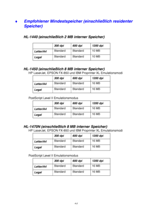 Page 664-2
♦  Empfohlener Mindestspeicher (einschließlich residenter 
Speicher)
HL-1440 (einschließlich 2 MB interner Speicher)
300 dpi 600 dpi 1200 dpi
Letter/A4 Standard Standard 10 MB
Legal
Standard Standard 10 MB
HL-1450 (einschließlich 8 MB interner Speicher)
HP LaserJet, EPSON FX-850 und IBM Proprinter XL Emulationsmodi
300 dpi 600 dpi 1200 dpi
Letter/A4Standard Standard 16 MB
LegalStandard Standard 16 MB
PostScript Level II Emulationsmodus
300 dpi 600 dpi 1200 dpi
L
ett er/A 4  S
tanda rd   Standa rd...