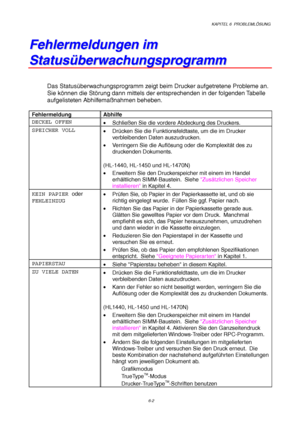 Page 88KAPITEL 6  PROBLEMLÖSUNG
6-2
F F
e e
h h
l l
e e
r r
m m
e e
l l
d d
u u
n n
g g
e e
n n
   
i i
m m
S S
t t
a a
t t
u u
s s
ü ü
b b
e e
r r
w w
a a
c c
h h
u u
n n
g g
s s
p p
r r
o o
g g
r r
a a
m m
m m
Das Statusüberwachungsprogramm zeigt beim Drucker aufgetretene Probleme an.
Sie können die Störung dann mittels der entsprechenden in der folgenden Tabelle
aufgelisteten Abhilfemaßnahmen beheben.
Fehlermeldung Abhilfe
DECKEL OFFEN
• Schließen Sie die vordere Abdeckung des Druckers.
SPEICHER VOLL
•...