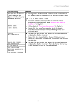 Page 89KAPITEL 6  PROBLEMLÖSUNG
6-3
Fehlermeldung Abhilfe
AUFLÖSUNG ANGEPASST
(Der Drucker hat das
Dokument mit verringerter
Auflösung gedruckt.)•  Verringern Sie die Komplexität des Dokuments vor dem Druck,
um die automatische Reduzierung der Auflösung zu verhindern.
(HL-1440, HL-1450 und HL-1470N)
•  Erweitern Sie den Druckerspeicher mit einem im Handel
erhältlichen SIMM-Baustein.  Siehe Zusätzlichen Speicher
installieren in Kapitel 4.
TONER LEER
• Siehe Abschnitt Tonerkassetten ersetzen in Kapitel 5.
WENIG...