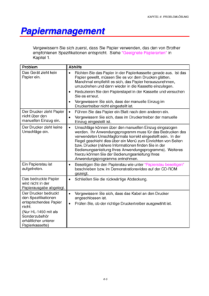 Page 91KAPITEL 6  PROBLEMLÖSUNG
6-5
P P
a a
p p
i i
e e
r r
m m
a a
n n
a a
g g
e e
m m
e e
n n
t t
Vergewissern Sie sich zuerst, dass Sie Papier verwenden, das den von Brother
empfohlenen Spezifikationen entspricht.  Siehe Geeignete Papierarten in
Kapitel 1.
Problem Abhilfe
Das Gerät zieht kein
Papier ein.•  Richten Sie das Papier in der Papierkassette gerade aus.  Ist das
Papier gewellt, müssen Sie es vor dem Drucken glätten.
Manchmal empfiehlt es sich, das Papier herauszunehmen,
umzudrehen und dann wieder in...