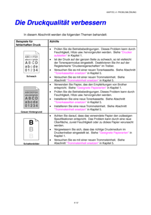 Page 98KAPITEL 6  PROBLEMLÖSUNG
6-12
D D
i i
e e
   
D D
r r
u u
c c
k k
q q
u u
a a
l l
i i
t t
ä ä
t t
   
v v
e e
r r
b b
e e
s s
s s
e e
r r
n n
In diesem Abschnitt werden die folgenden Themen behandelt:
Beispiele für
fehlerhaften DruckAbhilfe
ABCDEFGH
abcdefghijk
ABCD
abcde
01234
CDEF
d
efg
BC
b
cd
23
Schwach
• Prüfen Sie die Betriebsbedingungen.  Dieses Problem kann durch
Feuchtigkeit, Hitze usw. hervorgerufen werden.  Siehe Drucker
aufstellen in Kapitel 1.
•  Ist der Druck auf der ganzen Seite zu...