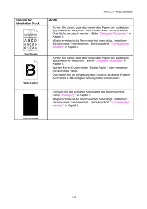 Page 99KAPITEL 6  PROBLEMLÖSUNG
6-13
Beispiele für
fehlerhaften DruckAbhilfe
ABCDEFGH
abcdefghijk
ABCD
abcde
01234
Tonerflecken
•  Achten Sie darauf, dass das verwendete Papier den zulässigen
Spezifikationen entspricht.  Das Problem kann durch eine raue
Oberfläche verursacht werden.  Siehe Geeignete Papierarten in
Kapitel 1.
• Möglicherweise ist die Trommeleinheit beschädigt.  Installieren
Sie eine neue Trommeleinheit.  Siehe Abschnitt Trommeleinheit
ersetzen in Kapitel 5.
Weiße Lücken
•  Achten Sie darauf,...