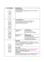 Page 563-2
LED-Anzeigen Druckerstatus
Drum
Ready
Alarm
Paper
Toner
Data
Stromsparmodus
Der Netzschalter ist ausgeschaltet oder der Drucker ist im
Stromsparmodus.
Ready
AlarmPaper
Toner
Data
Drum
Druckbereitschaft
Der Drucker ist druckbereit. Durch Drücken der
Funktionsfeldtaste wird der Drucker in den
Bereitschaftszustand versetzt.
Blinkfrequenz: 1
SekundeAufwärmphase
Der Drucker wird auf
Betriebstemperatur gebracht.
Ready
AlarmPaper
Toner
Data
Drum
Blinkfrequenz: 2
SekundeAbkühlen oder
Druckunterbrechung
Der...