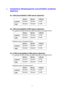 Page 664-2
♦  Empfohlener Mindestspeicher (einschließlich residenter 
Speicher)
HL-1440 (einschließlich 2 MB interner Speicher)
300 dpi 600 dpi 1200 dpi
Letter/A4 Standard Standard 10 MB
Legal
Standard Standard 10 MB
HL-1450 (einschließlich 8 MB interner Speicher)
HP LaserJet, EPSON FX-850 und IBM Proprinter XL Emulationsmodi
300 dpi 600 dpi 1200 dpi
Letter/A4Standard Standard 16 MB
LegalStandard Standard 16 MB
PostScript Level II Emulationsmodus
300 dpi 600 dpi 1200 dpi
L
ett er/A 4  S
tanda rd   Standa rd...