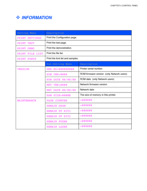 Page 101CHAPTER 3 CONTROL PANEL
3-21
™ INFORMATION
 
 
 
 Setting Menu Description
 PRINT SETTINGS 
Print the Configuration page.
 PRINT TEST 
Print the test page.
 RRINT DEMO 
Print the demonstration.
 PRINT FILE LIST 
Print the file list.
 PRINT FONTS 
Print the font list and samples.
  Sub-Setting Menu Description
 SER.NO=######### 
Printer serial number.
 ROM VER=#### 
ROM firmware version  (only Network users)
 ROM DATE ##/##/## 
ROM date  (only Network users)
 NET VER=#### 
Network firmware version
 NET...