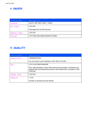 Page 102USER’S GUIDE
3-22
™ PAPER
  
 
 
 
 Setting Menu Description
 SOURCE  
=AUTO / MP TRAY /TRAY1 / TRAY2
 MP FIRST  
=OFF/ON 
  
Feed paper from the MP tray first.
 MANUAL FEED  
=OFF/ON
 DUPLEX  
=OFF/ON(LONG BIND)/ON(SHORT BIND)
  
 
 
 
™  QUALITY
 
 
 Setting Menu Description
 RESOLUTION  
=300/600/HQ1200 
  
You can choose a print resolution of 300, 600 or HQ1200.
 HRC  
=OFF/LIGHT/MEDIUM/DARK 
  
HRC: High Resolution Control offers improved print quality of characters and 
graphics that conventional...