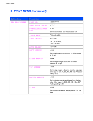 Page 108USER’S GUIDE
3-28
 
™ PRINT MENU (continued)
 
 
 Setting Menu Description
 FONT NO. 
=I0000:?????
 FONT PITCH/POINT 
=???.??
 SYMBOL/CHARACTER
SET 
PC-8/…
 
Set the symbol set and the character set.
 TABLE PRINT 
Print code table.
 AUTO LF=OFF 
=OFF/ON
 
ON: CR→
CR+LF,
OFF: CR→
CR
 AUTO CR=OFF 
=OFF/ON
 LEFT MARGIN 
=####
 
Set the left margin at column 0 to 126 columns
at 10 cpi.
 RIGHT MARGIN 
=####
 
Set the right margin at column 10 to 136
columns at 10 cpi.
 TOP MARGIN 
=####
 
Set the top margin a...