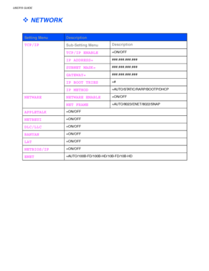 Page 110USER’S GUIDE
3-30
™ NETWORK
 
 
 Setting Menu Description
 Sub-Setting Menu Description
 TCP/IP ENABLE 
=ON/OFF
 IP ADDRESS= 
###.###.###.###
 SUBNET MASK= 
###.###.###.###
 GATEWAY= 
###.###.###.###
 IP BOOT TRIES 
=#
 TCP/IP
 IP METHOD 
=AUTO/STATIC/RARP/BOOTP/DHCP
 NETWARE ENABLE 
=ON/OFF NETWARE
 NET FRAME 
=AUTO/8023/ENET/8022/SNAP
 APPLETALK 
=ON/OFF
 NETBEUI 
=ON/OFF
 DLC/LLC 
=ON/OFF
 BANYAN 
=ON/OFF
 LAT 
=ON/OFF
 NETBIOS/IP 
=ON/OFF
 ENET 
=AUTO/100B-FD/100B-HD/10B-FD/10B-HD
 
 
 
 