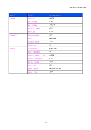 Page 117CHAPTER 3 CONTROL PANEL
3-37
MODEMENUFactory Setting
SOURCE=AUTO
MP FIRST=OFF
MP SIZE==A4/LTR
MANUAL FEED=OFF
PAPER
DUPLEX
=OFF
RESOLUTION=600
HRC=MEDIUM
TONER SAVE=OFF
QUALITY
DENSITY
=0
LANGUAGE=ENGLISH
LCD DENSITY=0
POWER SAVE TIME=5 MIN.
AUTO CONTINUE=OFF
LOCK PANEL=OFF
REPRINT=ON
EMULATION=AUTO (EPSON)
SETUP
KEEP PCL
=OFF
 