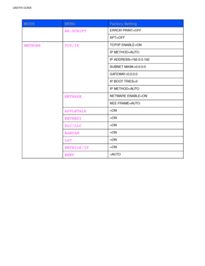 Page 120USER’S GUIDE
3-40
MODEMENUFactory Setting
ERROR PRINT=OFFBR-SCRIPT
APT=OFF
TCP/IP ENABLE=ON
IP METHOD=AUTO
IP ADDRESS=192.0.0.192
SUBNET MASK=0.0.0.0
GATEWAY=0.0.0.0
IP BOOT TRIES=3
TCP/IP
IP METHOD=AUTO
NETWARE ENABLE=ONNETWARE
NEE FRAME=AUTO
APPLETALK=ON
NETBEUI=ON
DLC/LLC=ON
BANYAN=ON
LAT=ON
NETBIOS/IP=ON
NETWORK
ENET
=AUTO
 