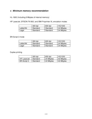 Page 1314-10
♦ Minimum memory recommendation
HL-1650 (Including 8 Mbytes of internal memory)
HP LaserJet, EPSON FX-850, and IBM Proprinter XL emulation modes
300 dpi 600 dpi HQ1200
Letter/A4 Standard Standard 24 Mbytes
Legal Standard Standard 24 Mbytes
BR-Script 3 mode
300 dpi 600 dpi HQ1200
Letter/A4 Standard Standard 24 Mbytes
Legal Standard Standard 24 Mbytes
Duplex printing
300 dpi 600 dpi HQ1200
HP LaserJet Standard 24 Mbytes 40 Mbytes
BR-Script 3 Standard 24 Mbytes 40 Mbytes
 