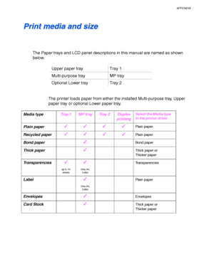 Page 206APPENDIX
Appendix–5
P P
r r
i i
n n
t t
   
m m
e e
d d
i i
a a
   
a a
n n
d d
   
s s
i i
z z
e e
The Paper trays and LCD panel descriptions in this manual are named as shown
below.
Upper paper tray Tray 1
Multi-purpose tray MP tray
Optional Lower tray Tray 2
 
 
 
The printer loads paper from either the installed Multi-purpose tray, Upper
paper tray or optional Lower paper tray.
 
Media typeTray 1 MP tray Tray 2 Duplex
printingSelect the Media type
in the printer driver
Plain paper✔✔✔✔Plain paper...