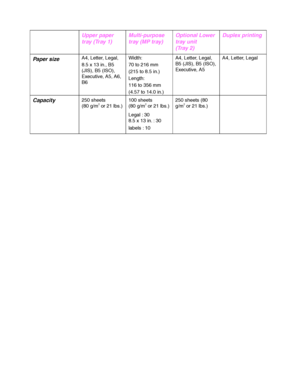 Page 207Appendix–6
  Upper paper
tray (Tray 1) Multi-purpose
tray (MP tray) Optional Lower
tray unit     
(Tray 2) Duplex printing
 Paper size  A4, Letter, Legal,
  8.5 x 13 in., B5
(JIS), B5 (ISO),
Executive, A5, A6,
B6  Width:
  70 to 216 mm
  (215 to 8.5 in.)
  Length:
  116 to 356 mm
  (4.57 to 14.0 in.)  A4, Letter, Legal,
B5 (JIS), B5 (ISO),
Executive, A5  A4, Letter, Legal
 Capacity 
250 sheets
(80 g/m2 or 21 lbs.)  100 sheets
(80 g/m2 or 21 lbs.)
  Legal : 30
  8.5 x 13 in. : 30
  labels : 10  250 sheets...