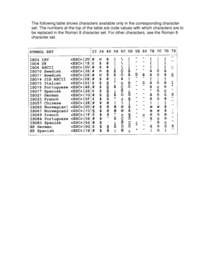 Page 221Appendix–20
The following table shows characters available only in the corresponding character
set. The numbers at the top of the table are code values with which characters are to
be replaced in the Roman 8 character set. For other characters, see the Roman 8
character set.
 