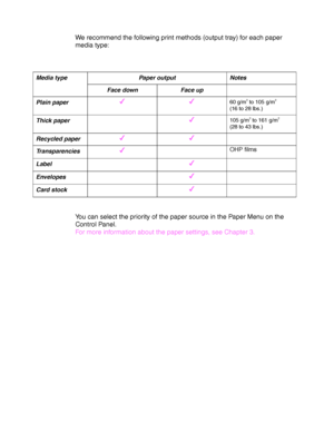 Page 241-14
 
 
We recommend the following print methods (output tray) for each paper
media type:
 
 
 
 
Paper output Notes Media type
 Face down Face up 
 Plain paper ✔ ✔  60 g/m2 to 105 g/m2
(16 to 28 lbs.)
 Thick paper  ✔  105 g/m2 to 161 g/m2
(28 to 43 lbs.)
 Recycled paper ✔ ✔ 
 Transparencies ✔  OHP films
 Label  ✔ 
 Envelopes  ✔ 
 Card stock  ✔ 
 
 
 
You can select the priority of the paper source in the Paper Menu on the
Control Panel.
 For more information about the paper settings, see Chapter 3.
 
 