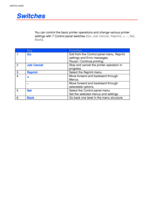 Page 82USER’S GUIDE
3-2
S S
w w
i i
t t
c c
h h
e e
s s
You can control the basic printer operations and change various printer
settings with 7 Control panel switches (Go, Job Cancel, Reprint, +, −
−− −, Set,
Back).
KeyFunction
1
GoExit from the Control panel menu, Reprint
settings and Error messages.
Pause / Continue printing.
2
Job CancelStop and cancel the printer operation in
progress.
3
ReprintSelect the Reprint menu.
+Move forward and backward through
Menus.4
-Move forward and backward through
selectable...