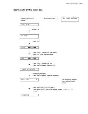 Page 89CHAPTER 3 CONTROL PANEL
3-9
Operations for printing secure data
Press the Reprint
switch.
If there is no data.NO DATA STORED
LAST JOB
Press + or -
SECURE
Press Set.
USER   ✶✶✶✶✶✶✶
Press + or – to select the user name.
Press 
Set to set the user name.
JOB    ✶✶✶✶✶✶✶
Press + or – to select the job.
Press the 
Set switch to set the job.
PASS NO.=0000
Input your password.
Press the 
Set switch to set the password.
COPIES=       1The printer will exit this
menu after a timeout
period.
Press the Set or Reprint...