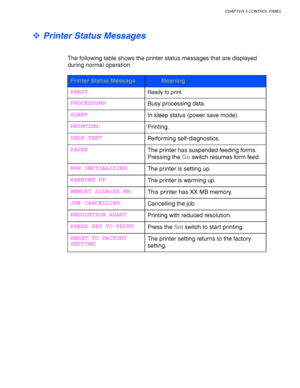 Page 97CHAPTER 3 CONTROL PANEL
3-17
 
™ Printer Status Messages
The following table shows the printer status messages that are displayed
during normal operation:
Printer Status MessageMeaning
READYReady to print.
PROCESSING
Busy processing data.
SLEEP
In sleep status (power save mode).
PRINTING
Printing.
SELF TEST
Performing self-diagnostics.
PAUSE
The printer has suspended feeding forms.
Pressing the Go switch resumes form feed.
NOW INITIALIZING
The printer is setting up.
WARMING UP
The printer is warming up....