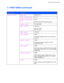 Page 107CHAPTER 3 CONTROL PANEL
3-27
 
™ PRINT MENU (continued)
 
 
 Setting Menu Description
 FONT NO. 
=I0000:?????
 FONT PITCH/POINT 
=???.??
 SYMBOL/CHARACTER
SET 
PC-8/…
 
Set the symbol set or the character set.
 TABLE PRINT 
Print code table.
 AUTO LF=OFF 
=OFF/ON
 
ON: CR→
CR+LF
OFF: CR→
CR
 AUTO MASK 
=OFF/ON
 LEFT MARGIN 
=####
 
Set the left margin at column 0 to 126 columns
at 10 cpi.
 RIGHT MARGIN 
=####
 
Set the right margin at column 10 to 136
columns at 10 cpi.
 TOP MARGIN 
=####
 
Set the top...