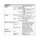 Page 203Appendix–2
CONTROLLER
ProcessorFujitsu MB86834 100MHz
HL-1650 8MBMemoryStandard
HL-1670N 16MB
HL-1650 1 DIMM (100pin) slot (16, 32, 64,
128MB) ; expandable up to
136MBOption
HL-1670N 1 DIMM (100pin) slot (16, 32, 64,
128MB) ; expandable up to
144MB
HL-1650 IEEE 1284 Parallel, USB,InterfaceStandard
HL-1670N IEEE 1284 Parallel, USB, 10/100
Base TX  (NC-4100h)
HL-1650 10/100 Base TX (NC-4100h),
IrDA (IR-1000)Option
HL-1670N IrDA (IR-1000)
Network ConnectivityInterface 10/100 Base TX (option for HL-
1650,...