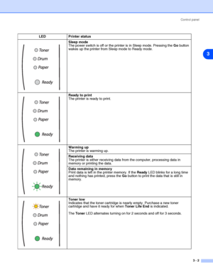 Page 45Control panel
3 - 2
3
LED Printer status
Sleep mode
The power switch is off or the printer is in Sleep mode. Pressing the Go button 
wakes up the printer from Sleep mode to Ready mode.
Ready to print
The printer is ready to print.
Warming up
The printer is warming up.
Receiving data
The printer is either receiving data from the computer, processing data in 
memory or printing the data.
Data remaining in memory
Print data is left in the printer memory. If the Ready LED blinks for a long time 
and nothing...