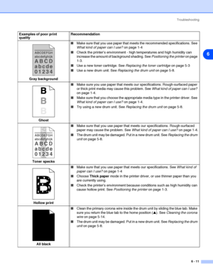 Page 82Troubleshooting
6 - 11
6
Gray background■Make sure that you use paper that meets the recommended specifications. See 
What kind of paper can I use? on page 1-4
■Check the printer’s environment - high temperatures and high humidity can 
increase the amount of background shading. See Positioning the printer on page 
1-3.
■Use a new toner cartridge. See Replacing the toner cartridge on page 5-3
■Use a new drum unit. See Replacing the drum unit on page 5-8.
Ghost■Make sure you use paper that meets our...