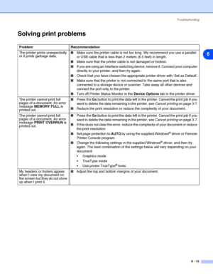 Page 86Troubleshooting
6 - 15
6
Solving print problems
Problem Recommendation
The printer prints unexpectedly 
or it prints garbage data.■Make sure the printer cable is not too long. We recommend you use a parallel 
or USB cable that is less than 2 meters (6.5 feet) in length.
■Make sure that the printer cable is not damaged or broken. 
■If you are using an interface-switching device, remove it. Connect your computer 
directly to your printer, and then try again.
■Check that you have chosen the appropriate...