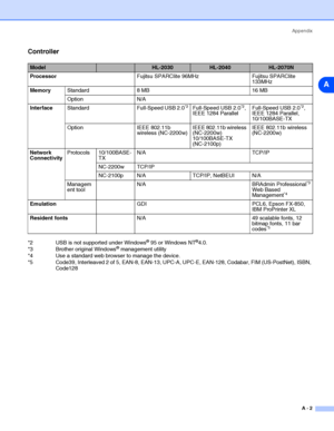 Page 88Appendix
A - 2
A
Controller
*2 USB is not supported under Windows® 95 or Windows NT®4.0.
*3 Brother original Windows® management utility
*4 Use a standard web browser to manage the device.
*5 Code39, Interleaved 2 of 5, EAN-8, EAN-13, UPC-A, UPC-E, EAN-128, Codabar, FIM (US-PostNet), ISBN, 
Code128
ModelHL-2030HL-2040HL-2070N
ProcessorFujitsu SPARClite 96MHz Fujitsu SPARClite 
133MHz
MemoryStandard 8 MB 16 MB
Option N/A
InterfaceStandard Full-Speed USB 2.0
*2Full-Speed USB 2.0*2, 
IEEE 1284...