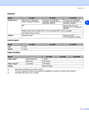 Page 89Appendix
A - 3
A
Software
Control panel
Paper handling
*6 Instructional animations for problem solving
*7 The Driver Deployment Wizard automates the installation of a printer in a peer-to-peer network.
*8 Calculated with 80 g/m
2 (21 lb) paper
ModelHL-2030HL-2040HL-2070N
Printer driverGDI Driver for Windows
® 
98/Me, Windows® 2000/XPGDI Driver for Windows
® 
95/98/Me, Windows NT® 4.0, 
Windows® 2000/XPPCL Driver for Windows
® 
95/98/Me, Windows NT® 4.0, 
Windows® 2000/XP
N/A Generic PCL Driver for...