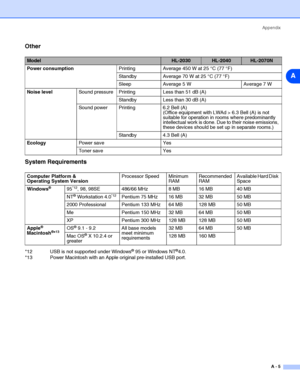 Page 91Appendix
A - 5
A
Other
System Requirements
*12 USB is not supported under Windows® 95 or Windows NT®4.0.
*13 Power Macintosh with an Apple original pre-installed USB port.
ModelHL-2030HL-2040HL-2070N
Power consumptionPrinting Average 450 W at 25 °C (77 °F)
Standby Average 70 W at 25 °C (77 °F)
Sleep Average 5 W Average 7 W
Noise levelSound pressure Printing Less than 51 dB (A)
Standby Less than 30 dB (A)
Sound power Printing 6.2 Bell (A)
(Office equipment with LWAd > 6.3 Bell (A) is not 
suitable for...