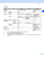 Page 88Appendix
A - 2
A
Controller
*2 USB is not supported under Windows® 95 or Windows NT®4.0.
*3 Brother original Windows® management utility
*4 Use a standard web browser to manage the device.
*5 Code39, Interleaved 2 of 5, EAN-8, EAN-13, UPC-A, UPC-E, EAN-128, Codabar, FIM (US-PostNet), ISBN, 
Code128
ModelHL-2030HL-2040HL-2070N
ProcessorFujitsu SPARClite 96MHz Fujitsu SPARClite 
133MHz
MemoryStandard 8 MB 16 MB
Option N/A
InterfaceStandard Full-Speed USB 2.0
*2Full-Speed USB 2.0*2, 
IEEE 1284...