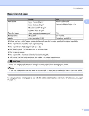 Page 12Printing Methods
5
2
Recommended paper2
„Before you buy a lot of paper, please test a small quantity to make sure that the paper is suitable.
„Use paper that is made for plain-paper copying.
„Use paper that is 75 to 90 g/m
2 (20 to 24 lb).
„Use neutral paper. Do not use acidic or alkaline paper.
„Use long-grain paper.
„Use paper with a moisture content of approximately 5%.
„This printer can use recycled paper that meets DIN 19309 specification.
CAUTION 
Do not use ink jet paper, because it might cause a...