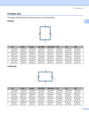 Page 13Printing Methods
6
2
Printable area2
The edges of the paper that cannot be printed on are shown below.
Portrait2
 
Landscape2
 
A4LetterLegalB5 (ISO)ExecutiveA5A6B6
1 4.23 mm 
(0.16 in.)4.23 mm 
(0.16 in.)4.23 mm 
(0.16 in.)4.23 mm 
(0.16 in.)4.23 mm 
(0.16 in.)4.23 mm 
(0.16 in.)4.23 mm 
(0.16 in.)4.23 mm 
(0.16 in.)
2 6.01 mm 
(0.24 in.)6.35 mm 
(0.25 in.)6.35 mm 
(0.25 in.)6.01 mm 
(0.24 in.)6.35 mm 
(0.25 in.)6.01 mm 
(0.24 in.)6.01 mm 
(0.24 in.)6.01 mm 
(0.24 in.)
3 4.23 mm 
(0.16 in.)4.23 mm...