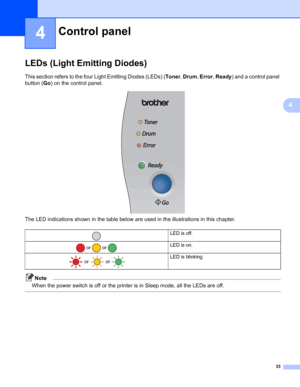 Page 4033
4
4
LEDs (Light Emitting Diodes)4
This section refers to the four Light Emitting Diodes (LEDs) (Toner, Drum, Error, Ready) and a control panel 
button (Go) on the control panel.
 
The LED indications shown in the table below are used in the illustrations in this chapter.
Note
When the power switch is off or the printer is in Sleep mode, all the LEDs are off.
 
Control panel4
LED is off.
 or   or LED is on.
  or  or LED is blinking.
 