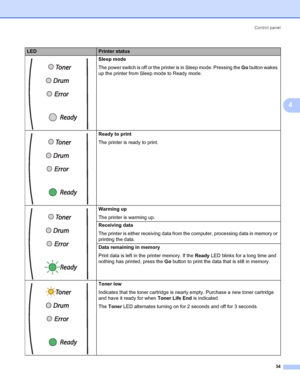 Page 41Control panel
34
4
LEDPrinter status
 Sleep mode
The power switch is off or the printer is in Sleep mode. Pressing the Go button wakes 
up the printer from Sleep mode to Ready mode.
 Ready to print
The printer is ready to print.
 Warming up
The printer is warming up.
Receiving data
The printer is either receiving data from the computer, processing data in memory or 
printing the data.
Data remaining in memory
Print data is left in the printer memory. If the Ready LED blinks for a long time and 
nothing...