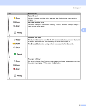 Page 42Control panel
35
4
 Toner life end
Replace the toner cartridge with a new one. See Replacing the toner cartridge 
on page 44.
Cartridge position error
The toner cartridge is not installed correctly. Take out the toner cartridge and put it 
back into the printer again.
 Drum life end soon
The drum unit is near the end of its life. We recommend that you get a new drum unit 
to replace the current one. See Replacing the drum unit on page 49.
The Drum LED alternates turning on for 2 seconds and off for 3...