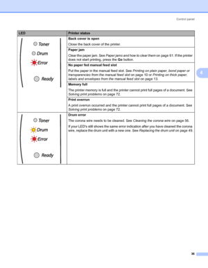 Page 43Control panel
36
4
 Back cover is open
Close the back cover of the printer.
Paper jam
Clear the paper jam. See Paper jams and how to clear them on page 61. If the printer 
does not start printing, press the Go button.
No paper fed manual feed slot
Put the paper in the manual feed slot. See Printing on plain paper, bond paper or 
transparencies from the manual feed slot on page 10 or Printing on thick paper, 
labels and envelopes from the manual feed slot on page 13.
Memory full
The printer memory is full...