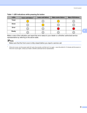 Page 45Control panel
38
4
Make a note of the indication and report the error status to your dealer or a Brother authorized service 
representative by referring to the above table.
Note
Make sure that the front cover is fully closed before you report a service call.
 
1If this error occurs, turn the power switch off, wait a few seconds, and then turn it on again.  Leave the printer for 10 minutes with the power on. 
If the error occurs again, consult your dealer or Brother authorized service representative....
