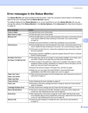 Page 66
Troubleshooting59
6
Error messages in the Status Monitor6
The Status Monitor  will report problems with the printer. Take t he corrective actions listed in the following 
table for the error message that the  Status Monitor reports.
The default setting for the  Status Monitor is on. If you would like to turn the  Status Monitor off, you can 
change the setting of the  Status Monitor in the Device Options  of the Advanced  tab. See Device Options  
on page 25.
Error messageAction
Cover is Open „Close the...