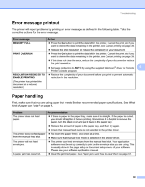 Page 67Troubleshooting
60
6
Error message printout6
The printer will report problems by printing an error message as defined in the following table. Take the 
corrective actions for the error message.
Paper handling6
First, make sure that you are using paper that meets Brother recommended paper specifications. See What 
kind of paper can I use? on page 4.
Error messageAction
MEMORY FULL„Press the Go button to print the data left in the printer. Cancel the print job if you 
want to delete the data remaining in...