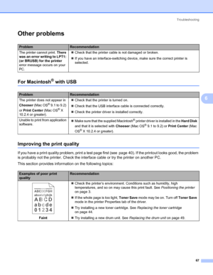 Page 74Troubleshooting
67
6
Other problems6
For Macintosh® with USB6
Improving the print quality6
If you have a print quality problem, print a test page first (see  page 40). If the printout looks good, the problem 
is probably not the printer. Check the interface cable or try the printer on another PC.
This section provides information on the following topics:
ProblemRecommendation
The printer cannot print. There 
was an error writing to LPT1: 
(or BRUSB) for the printer 
error message occurs on your...