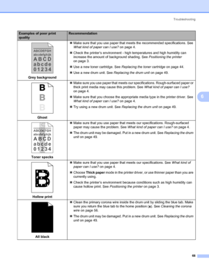 Page 75Troubleshooting
68
6
 
Grey background„Make sure that you use paper that meets the recommended specifications. See 
What kind of paper can I use? on page 4.
„Check the printer’s environment - high temperatures and high humidity can 
increase the amount of background shading. See Positioning the printer 
on page 3.
„Use a new toner cartridge. See Replacing the toner cartridge on page 44.
„Use a new drum unit. See Replacing the drum unit on page 49.
 
Ghost„Make sure you use paper that meets our...