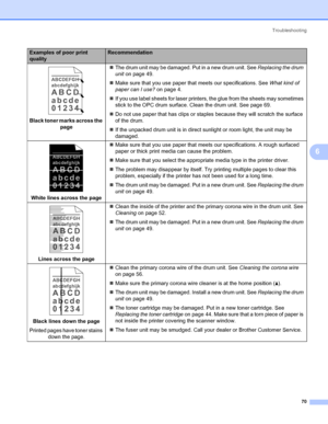 Page 77Troubleshooting
70
6
 
Black toner marks across the 
page„The drum unit may be damaged. Put in a new drum unit. See Replacing the drum 
unit on page 49.
„Make sure that you use paper that meets our specifications. See What kind of 
paper can I use? on page 4.
„If you use label sheets for laser printers, the glue from the sheets may sometimes 
stick to the OPC drum surface. Clean the drum unit. See page 69. 
„Do not use paper that has clips or staples because they will scratch the surface 
of the drum....