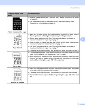 Page 78Troubleshooting
71
6
 
White lines down the page„Wipe the scanner window with a soft cloth. See Cleaning the inside of the printer 
on page 53.
„The toner cartridge may be damaged. Put in a new toner cartridge. See 
Replacing the toner cartridge on page 44.
 
Page skewed„Make sure the paper or other print media is loaded properly in the paper tray and 
that the guides are not too tight or too loose against the paper stack.
„Set the paper guides correctly. See Printing on plain paper, bond paper or...