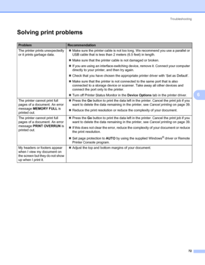 Page 79Troubleshooting
72
6
Solving print problems6
ProblemRecommendation
The printer prints unexpectedly 
or it prints garbage data.„Make sure the printer cable is not too long. We recommend you use a parallel or 
USB cable that is less than 2 meters (6.5 feet) in length.
„Make sure that the printer cable is not damaged or broken. 
„If you are using an interface-switching device, remove it. Connect your computer 
directly to your printer, and then try again.
„Check that you have chosen the appropriate printer...