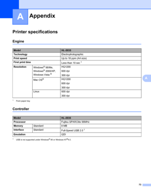 Page 8073
A
A
Printer specificationsA
EngineA
1From paper tray
ControllerA
1USB is not supported under Windows® 95 or Windows NT®4.0.
AppendixA
ModelHL-2035
TechnologyElectrophotographic
Print speedUp to 18 ppm (A4 size)
First print time
Less than 10 sec
1
Resolution
Windows® 98/Me, 
Windows
® 2000/XP, 
Windows Vista 
®
HQ1200
600 dpi
300 dpi
Mac OS
®HQ1200
600 dpi
300 dpi
Linux 600 dpi
300 dpi
ModelHL-2035
ProcessorFujitsu SPARClite 96MHz
MemoryStandard 8 MB
InterfaceStandard
Full-Speed USB 2.0
1
EmulationGDI
 